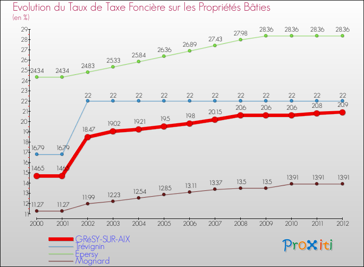 Evolution du taux de la taxe foncière sur le bati pour GRéSY-SUR-AIX et les communes proches de 2000 à 2012 Comparaison des taux de taxe foncière sur le bati pour GRéSY-SUR-AIX et les communes voisines de 2000 à 2012