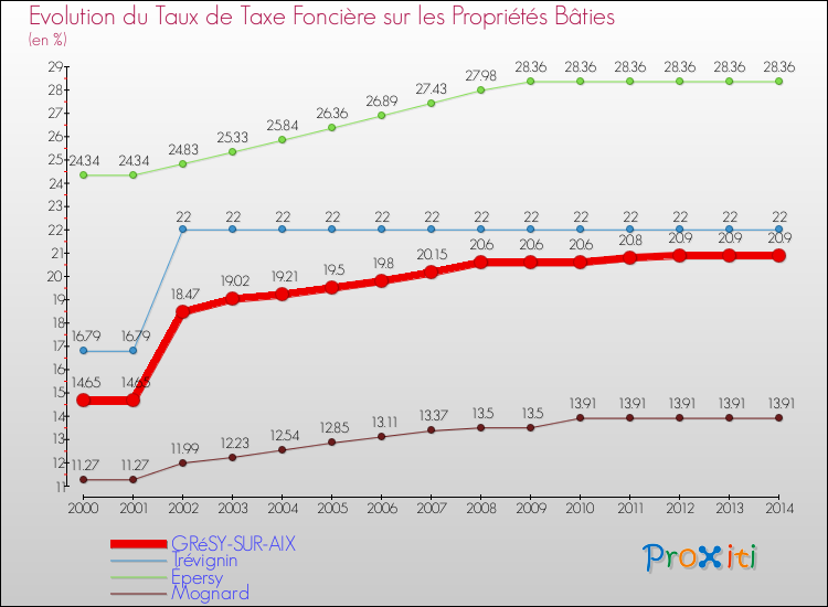 Evolution du taux de la taxe foncière sur le bati pour GRéSY-SUR-AIX et les communes proches de 2000 à 2014 Comparaison des taux de taxe foncière sur le bati pour GRéSY-SUR-AIX et les communes voisines de 2000 à 2014
