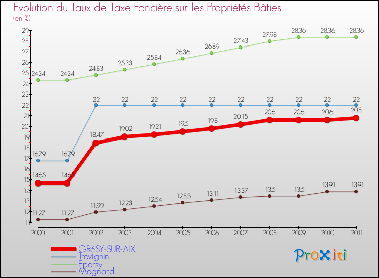 Evolution du taux de la taxe foncière sur le bati pour GRéSY-SUR-AIX et les communes proches Comparaison des taux de taxe foncière sur le bati pour GRéSY-SUR-AIX et les communes voisines