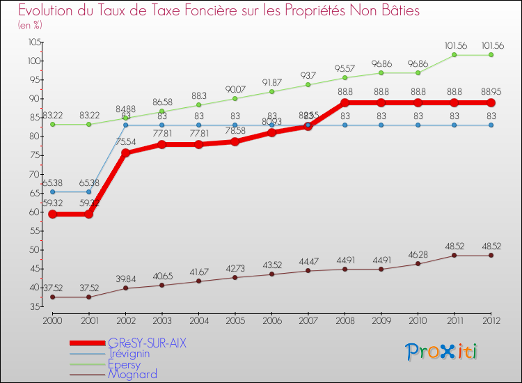 Evolution du taux de la taxe foncière sur les immeubles et terrains non batis pour GRéSY-SUR-AIX et les communes proches de 2000 à 2012 Comparaison des taux de la taxe foncière sur les immeubles et terrains non batis pour GRéSY-SUR-AIX et les communes voisines de 2000 à 2012