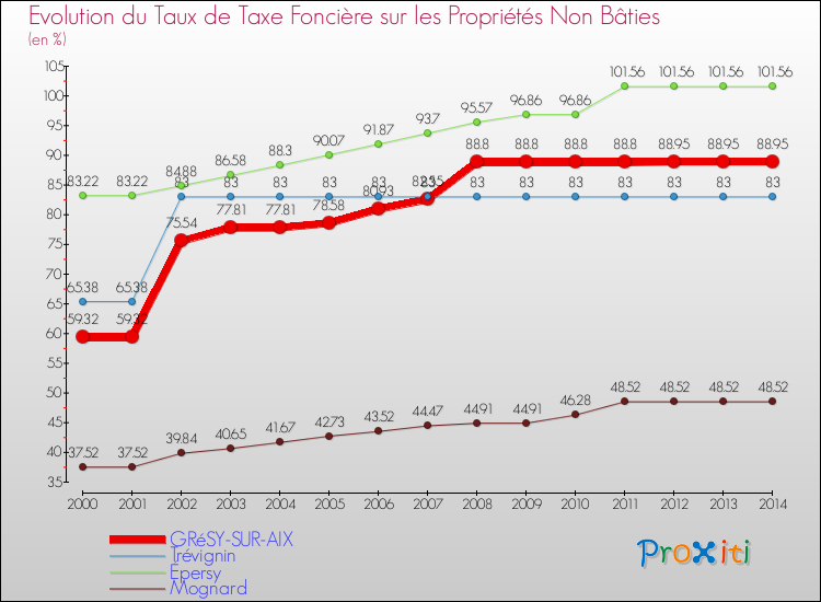 Evolution du taux de la taxe foncière sur les immeubles et terrains non batis pour GRéSY-SUR-AIX et les communes proches de 2000 à 2014 Comparaison des taux de la taxe foncière sur les immeubles et terrains non batis pour GRéSY-SUR-AIX et les communes voisines de 2000 à 2014