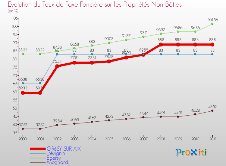 Evolution du taux de la taxe foncière sur les immeubles et terrains non batis pour GRéSY-SUR-AIX et les communes proches Comparaison des taux de la taxe foncière sur les immeubles et terrains non batis pour GRéSY-SUR-AIX et les communes voisines