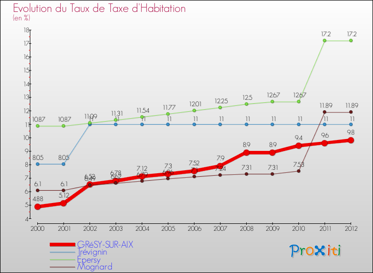 Evolution du taux de la taxe d'habitation pour GRéSY-SUR-AIX et les communes proches Comparaison des taux de la taxe d'habitation pour GRéSY-SUR-AIX et les communes voisines