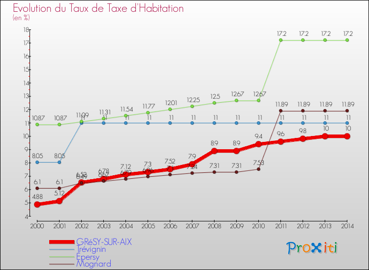 Evolution du taux de la taxe d'habitation pour GRéSY-SUR-AIX et les communes proches de 2000 à 2014 Comparaison des taux de la taxe d'habitation pour GRéSY-SUR-AIX et les communes voisines de 2000 à 2014