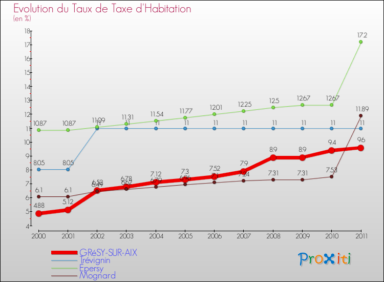 Evolution du taux de la taxe d'habitation pour GRéSY-SUR-AIX et les communes proches Comparaison des taux de la taxe d'habitation pour GRéSY-SUR-AIX et les communes voisines