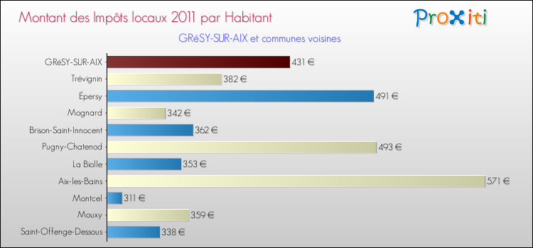 Montant des impôts locaux par Habitant pour GRéSY-SUR-AIX et les communes proches Comparaison des impôts locaux par habitant pour GRéSY-SUR-AIX et les communes voisines