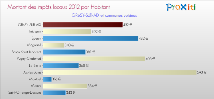 Montant des impôts locaux par Habitant pour GRéSY-SUR-AIX et les communes proches Comparaison des impôts locaux par habitant pour GRéSY-SUR-AIX et les communes voisines
