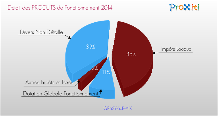 Décomposition du Budget de Fonctionnement 2014 de la commune de GRéSY-SUR-AIX Budget de Fonctionnement 2014 pour la commune de GRéSY-SUR-AIX