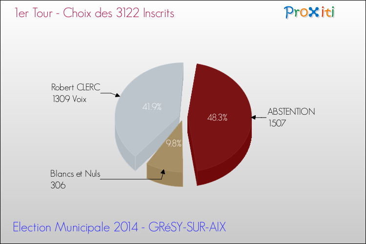 Résultats par rapport aux inscrits au 1er Tour des Elections Municipales 2014 de la commune de GRéSY-SUR-AIX Elections Municipales 2014 - Résultats par rapport aux inscrits au 1er Tour pour la commune de GRéSY-SUR-AIX