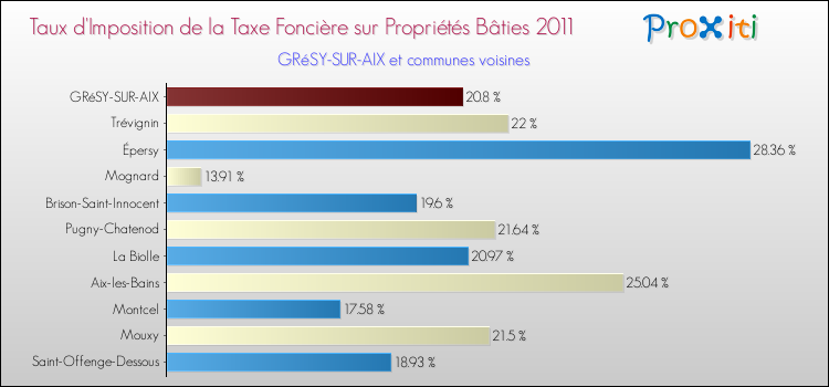 Taux d'imposition de la taxe foncière sur le bati 2011 pour GRéSY-SUR-AIX et les communes proches Comparaison des taux d'imposition de la taxe foncière sur le bati 2011 pour GRéSY-SUR-AIX et les communes voisines