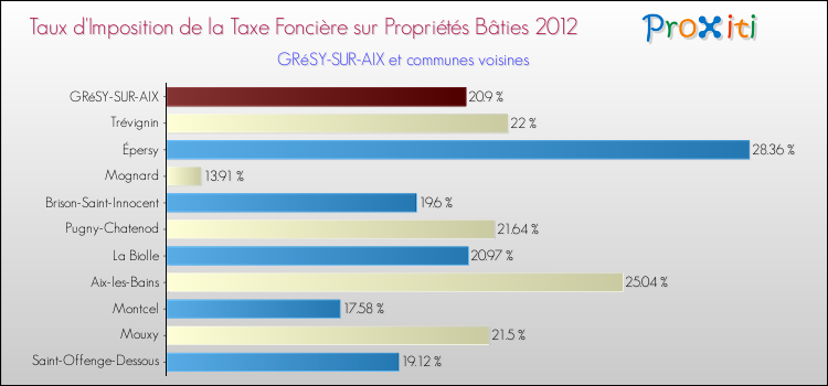 Taux d'imposition de la taxe foncière sur le bati 2012 pour GRéSY-SUR-AIX et les communes proches Comparaison des taux d'imposition de la taxe foncière sur le bati 2012 pour GRéSY-SUR-AIX et les communes voisines