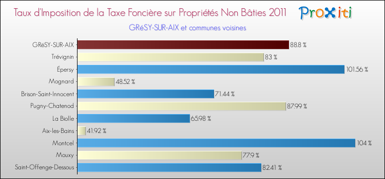 Taux d'imposition de la taxe foncière sur les immeubles et terrains non batis 2011 pour GRéSY-SUR-AIX et les communes proches Comparaison des taux d'imposition de la taxe foncière sur les immeubles et terrains non batis 2011 pour GRéSY-SUR-AIX et les communes voisines