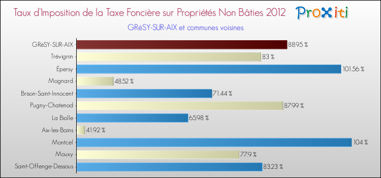 Taux d'imposition de la taxe foncière sur les immeubles et terrains non batis 2012 pour GRéSY-SUR-AIX et les communes proches Comparaison des taux d'imposition de la taxe foncière sur les immeubles et terrains non batis 2012 pour GRéSY-SUR-AIX et les communes voisines