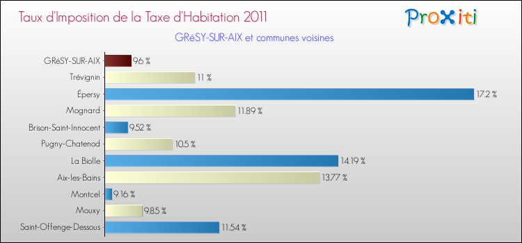 Taux d'imposition de la taxe d'habitation 2011 pour GRéSY-SUR-AIX et les communes proches Comparaison des taux d'imposition de la taxe d'habitation 2011 pour GRéSY-SUR-AIX et les communes voisines