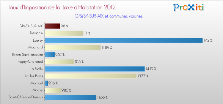 Taux d'imposition de la taxe d'habitation 2012 pour GRéSY-SUR-AIX et les communes proches Comparaison des taux d'imposition de la taxe d'habitation 2012 pour GRéSY-SUR-AIX et les communes voisines