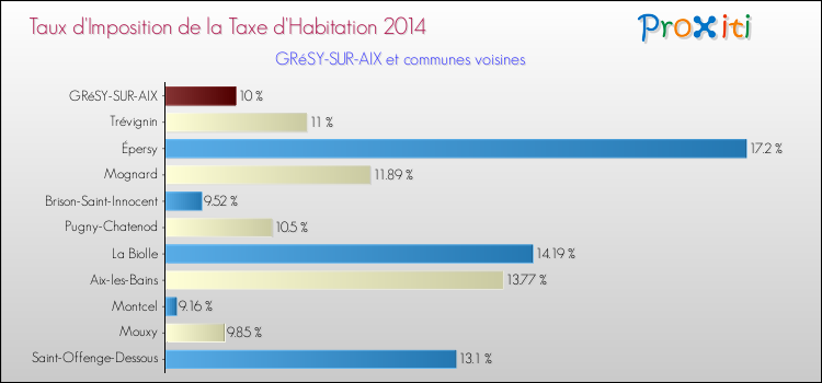 Taux d'imposition de la taxe d'habitation 2014 pour GRéSY-SUR-AIX et les communes proches Comparaison des taux d'imposition de la taxe d'habitation 2014 pour GRéSY-SUR-AIX et les communes voisines