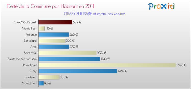 Dette par habitant de la commune en 2011 pour GRéSY-SUR-ISèRE et les communes proches Comparaison de la dette par habitant de la commune en 2011 pour GRéSY-SUR-ISèRE et les communes voisines