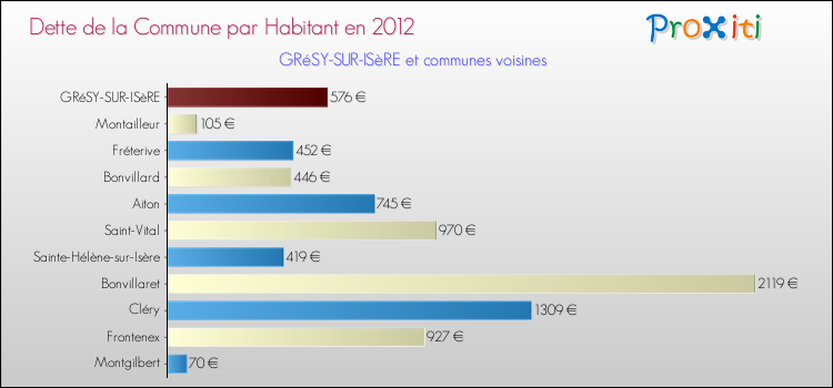Dette par habitant de la commune en 2012 pour GRéSY-SUR-ISèRE et les communes proches Comparaison de la dette par habitant de la commune en 2012 pour GRéSY-SUR-ISèRE et les communes voisines