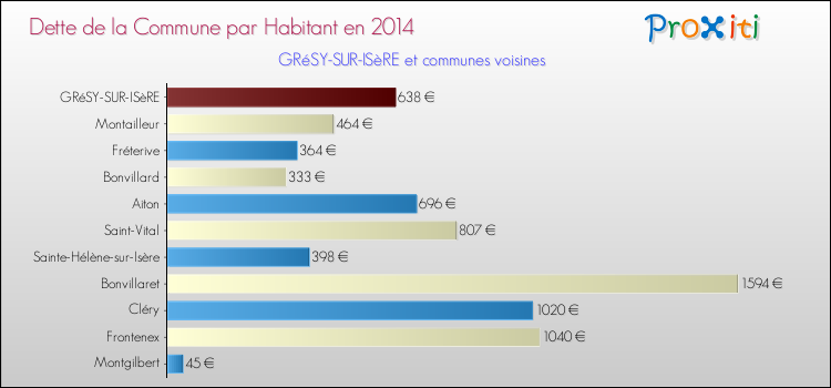 Dette par habitant de la commune en 2014 pour GRéSY-SUR-ISèRE et les communes proches Comparaison de la dette par habitant de la commune en 2014 pour GRéSY-SUR-ISèRE et les communes voisines
