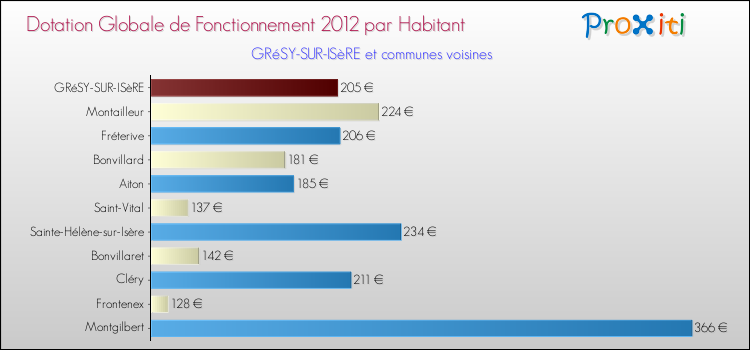 Montant des dotations globales de fonctionnement DGF par Habitant pour GRéSY-SUR-ISèRE et les communes proches Comparaison des des dotations globales de fonctionnement DGF par habitant pour GRéSY-SUR-ISèRE et les communes voisines