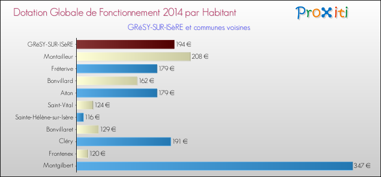 Montant des dotations globales de fonctionnement DGF par Habitant pour GRéSY-SUR-ISèRE et les communes proches en 2014. Comparaison des des dotations globales de fonctionnement DGF par habitant pour GRéSY-SUR-ISèRE et les communes voisines en 2014.