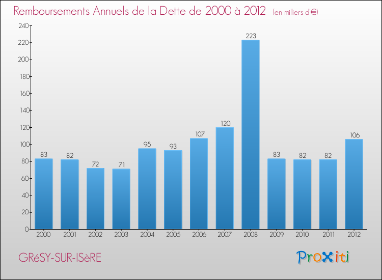 Evolution de l'annuité de la dette pour la commune de GRéSY-SUR-ISèRE de 2000 à 2012 Annuités de la dette pour GRéSY-SUR-ISèRE de 2000 à 2012