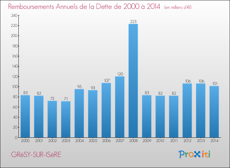 Evolution de l'annuité de la dette pour la commune de GRéSY-SUR-ISèRE de 2000 à 2014 Annuités de la dette pour GRéSY-SUR-ISèRE de 2000 à 2014