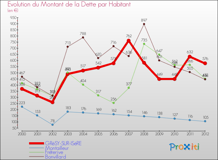 Evolution de la dette par habitant pour la commune de GRéSY-SUR-ISèRE et les communes proches de 2000 à 2012 Comparaison de la dette par habitant pour GRéSY-SUR-ISèRE et les communes voisines de 2000 à 2012