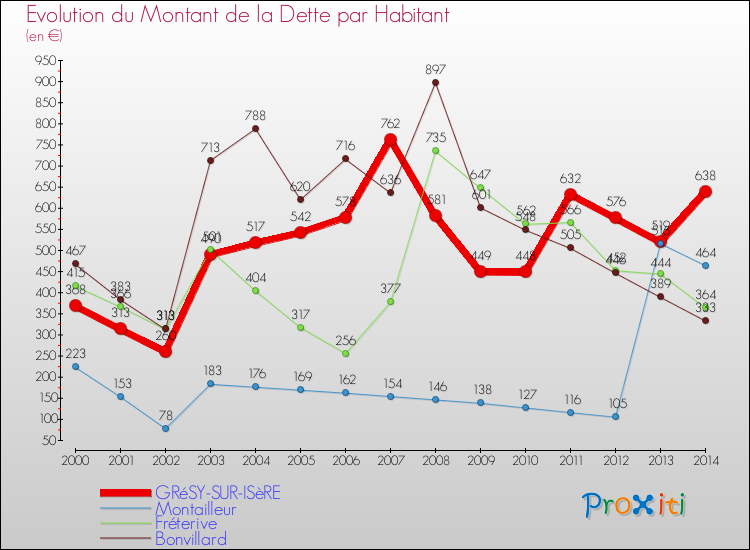 Evolution de la dette par habitant pour la commune de GRéSY-SUR-ISèRE et les communes proches de 2000 à 2014 Comparaison de la dette par habitant pour GRéSY-SUR-ISèRE et les communes voisines de 2000 à 2014