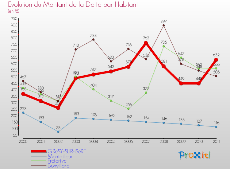 Evolution de la dette par habitant pour la commune de GRéSY-SUR-ISèRE et les communes proches Comparaison de la dette par habitant pour GRéSY-SUR-ISèRE et les communes voisines