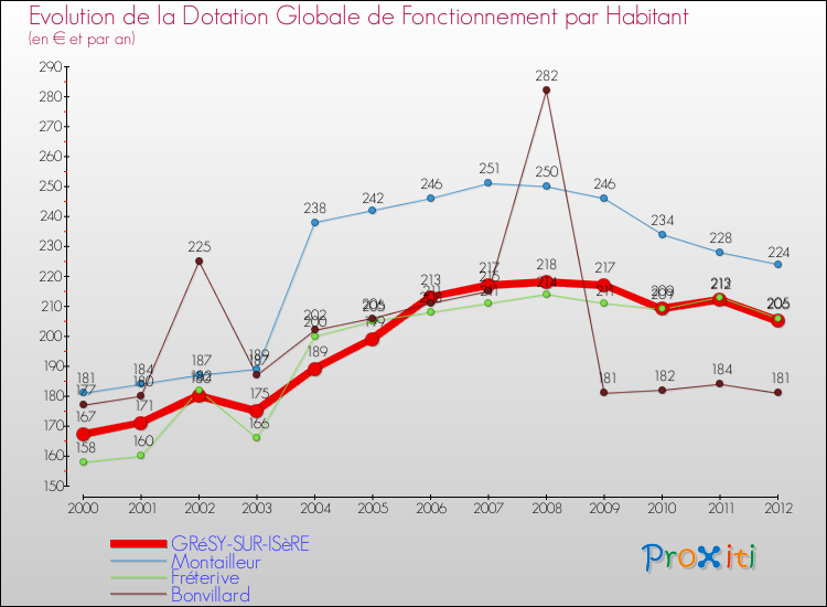 Evolution et montant de la dotation globale de fonctionnement par Habitant pour GRéSY-SUR-ISèRE et les communes proches Comparaison des dotations globales de fonctionnement par habitant pour GRéSY-SUR-ISèRE et les communes voisines