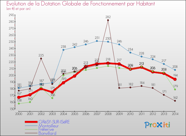 Evolution et montant de la dotation globale de fonctionnement par Habitant pour GRéSY-SUR-ISèRE et les communes proches de 2000 à 2014. Comparaison des dotations globales de fonctionnement par habitant pour GRéSY-SUR-ISèRE et les communes voisines de 2000 à 2014.