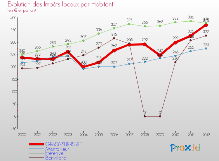 Evolution et montant des impôts locaux par Habitant pour GRéSY-SUR-ISèRE et les communes proches Comparaison des impôts locaux par habitant pour GRéSY-SUR-ISèRE et les communes voisines