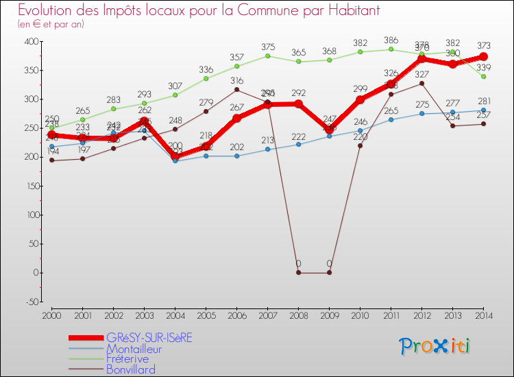 Evolution et montant des impôts locaux par Habitant pour GRéSY-SUR-ISèRE et les communes proches de 2000 à 2014 Comparaison des impôts locaux par habitant pour GRéSY-SUR-ISèRE et les communes voisines de 2000 à 2014