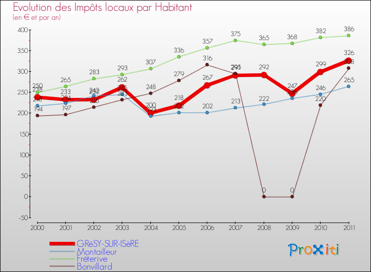 Evolution et montant des impôts locaux par Habitant pour GRéSY-SUR-ISèRE et les communes proches Comparaison des impôts locaux par habitant pour GRéSY-SUR-ISèRE et les communes voisines