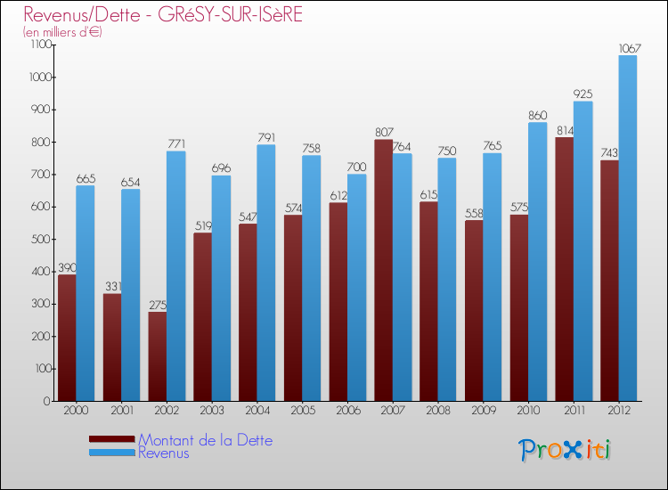 Evolution comparée de la dette et des revenus pour la commune de GRéSY-SUR-ISèRE de 2000 à 2012 Comparaison de la dette et des revenus pour GRéSY-SUR-ISèRE de 2000 à 2012