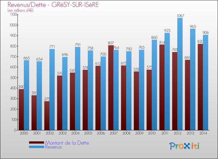Evolution comparée de la dette et des revenus pour la commune de GRéSY-SUR-ISèRE de 2000 à 2014 Comparaison de la dette et des revenus pour GRéSY-SUR-ISèRE de 2000 à 2014