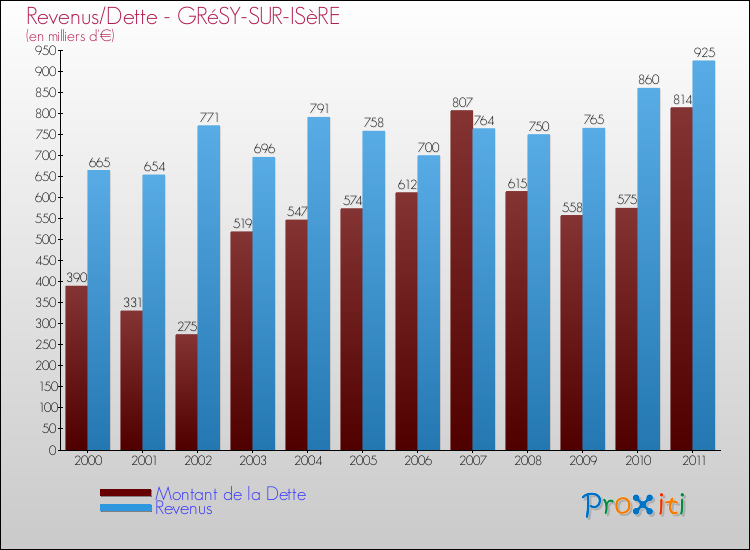 Evolution comparée de la dette et des revenus pour la commune de GRéSY-SUR-ISèRE de 2000 à 2011 Comparaison de la dette et des revenus pour GRéSY-SUR-ISèRE de 2000 à 2011