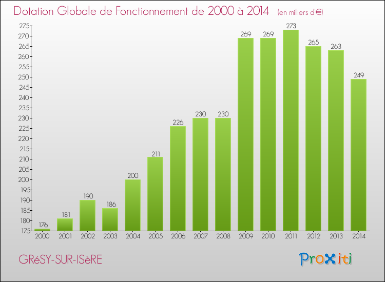 Evolution du montant de la Dotation Globale de Fonctionnement pour la commune de GRéSY-SUR-ISèRE de 2000 à 2014 Evolution du montant de la Dotation Globale de Fonctionnement pour GRéSY-SUR-ISèRE de 2000 à 2014