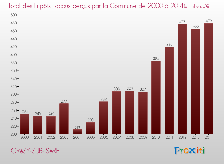 Evolution des Impôts Locaux pour la commune de GRéSY-SUR-ISèRE de 2000 à 2014 Evolution des Impôts Locaux pour GRéSY-SUR-ISèRE de 2000 à 2014