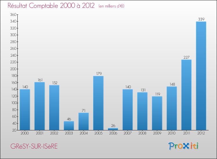 Evolution du résultat comptable pour la commune de GRéSY-SUR-ISèRE de 2000 à 2012 Evolution du résultat comptable pour GRéSY-SUR-ISèRE de 2000 à 2012