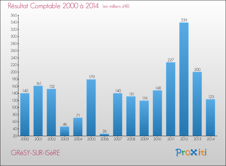 Evolution du résultat comptable pour la commune de GRéSY-SUR-ISèRE de 2000 à 2014 Evolution du résultat comptable pour GRéSY-SUR-ISèRE de 2000 à 2014