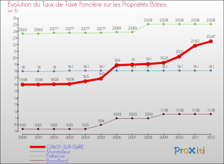 Evolution du taux de la taxe foncière sur le bati pour GRéSY-SUR-ISèRE et les communes proches de 2000 à 2012 Comparaison des taux de taxe foncière sur le bati pour GRéSY-SUR-ISèRE et les communes voisines de 2000 à 2012