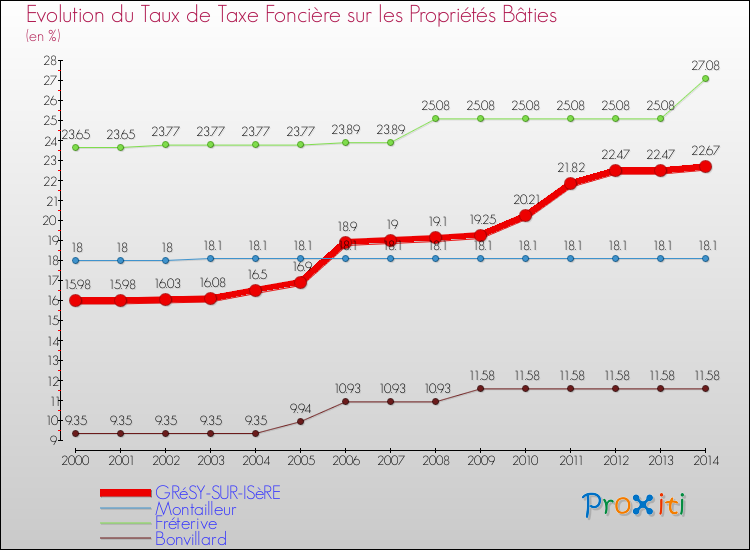 Evolution du taux de la taxe foncière sur le bati pour GRéSY-SUR-ISèRE et les communes proches de 2000 à 2014 Comparaison des taux de taxe foncière sur le bati pour GRéSY-SUR-ISèRE et les communes voisines de 2000 à 2014