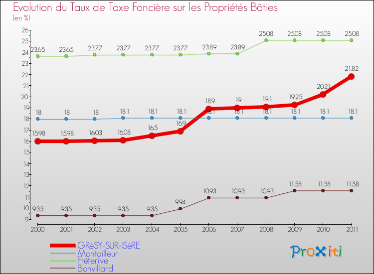 Evolution du taux de la taxe foncière sur le bati pour GRéSY-SUR-ISèRE et les communes proches Comparaison des taux de taxe foncière sur le bati pour GRéSY-SUR-ISèRE et les communes voisines
