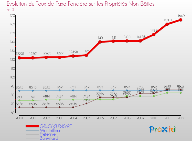 Evolution du taux de la taxe foncière sur les immeubles et terrains non batis pour GRéSY-SUR-ISèRE et les communes proches de 2000 à 2012 Comparaison des taux de la taxe foncière sur les immeubles et terrains non batis pour GRéSY-SUR-ISèRE et les communes voisines de 2000 à 2012