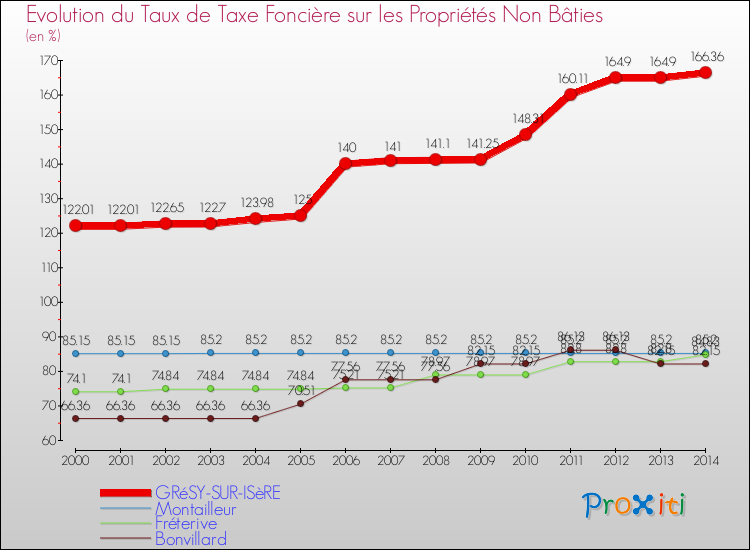 Evolution du taux de la taxe foncière sur les immeubles et terrains non batis pour GRéSY-SUR-ISèRE et les communes proches de 2000 à 2014 Comparaison des taux de la taxe foncière sur les immeubles et terrains non batis pour GRéSY-SUR-ISèRE et les communes voisines de 2000 à 2014