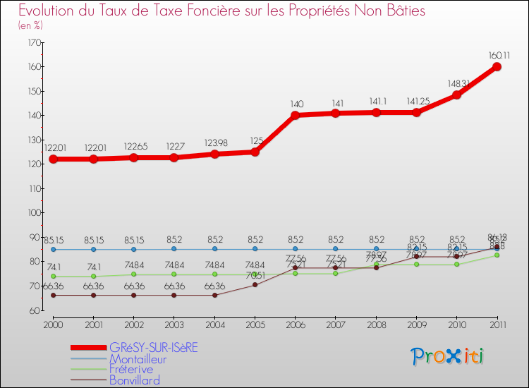 Evolution du taux de la taxe foncière sur les immeubles et terrains non batis pour GRéSY-SUR-ISèRE et les communes proches Comparaison des taux de la taxe foncière sur les immeubles et terrains non batis pour GRéSY-SUR-ISèRE et les communes voisines