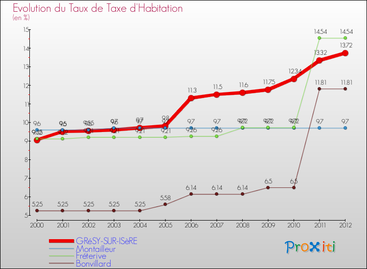 Evolution du taux de la taxe d'habitation pour GRéSY-SUR-ISèRE et les communes proches Comparaison des taux de la taxe d'habitation pour GRéSY-SUR-ISèRE et les communes voisines