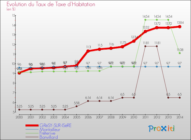 Evolution du taux de la taxe d'habitation pour GRéSY-SUR-ISèRE et les communes proches de 2000 à 2014 Comparaison des taux de la taxe d'habitation pour GRéSY-SUR-ISèRE et les communes voisines de 2000 à 2014